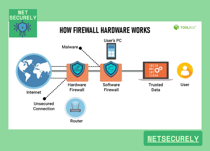 Hardware Firewalls for High-Speed Security 1 Hardware Firewalls for High Speed Security 1