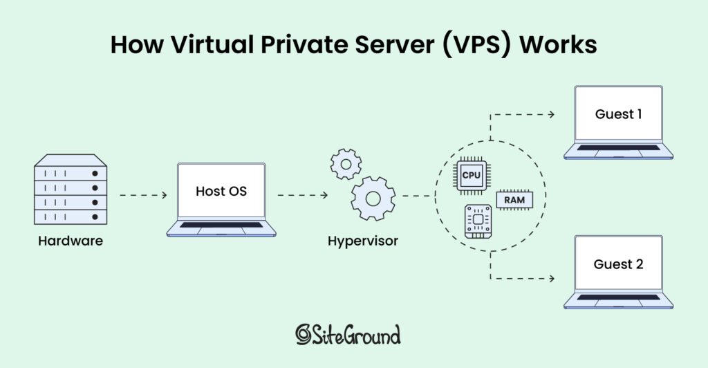 Cloud VPS for Secure Web Hosting Solutions 2 cloud vps for secure web hosting solutions