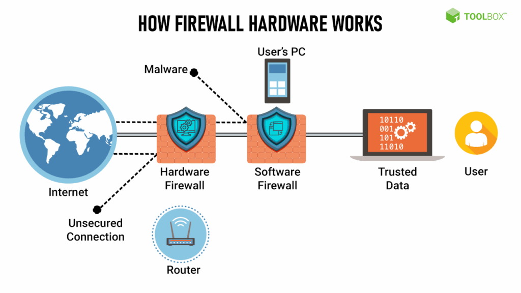 hardware firewalls for high performance networks