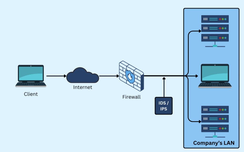 Best Firewalls with IDS for Enterprises USA 3 Best Firewalls with IDS for Enterprises USA