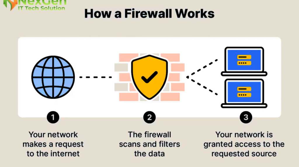 Home Firewalls for Safe Internet Browsing 2025