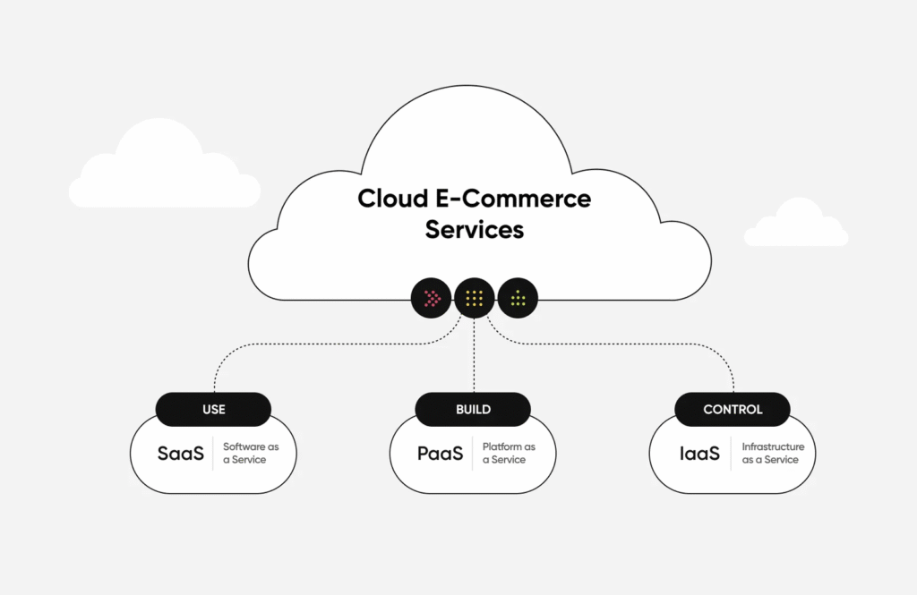 Best Cloud Hosting for E-Commerce Platforms 2 Best Cloud Hosting for E-Commerce Platforms