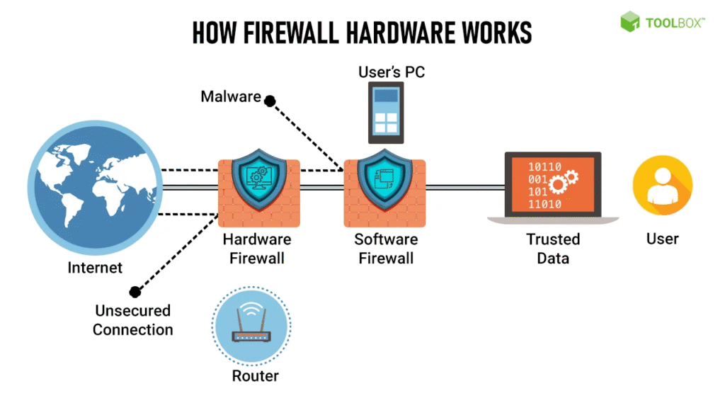 Top Hardware Firewalls for Reliable Networks
