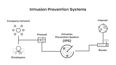 Firewalls with IDS for Real-Time Protection 4 image 364
