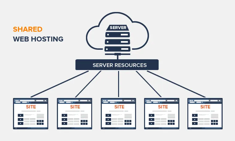 Secure Shared Hosting for Small Blogs