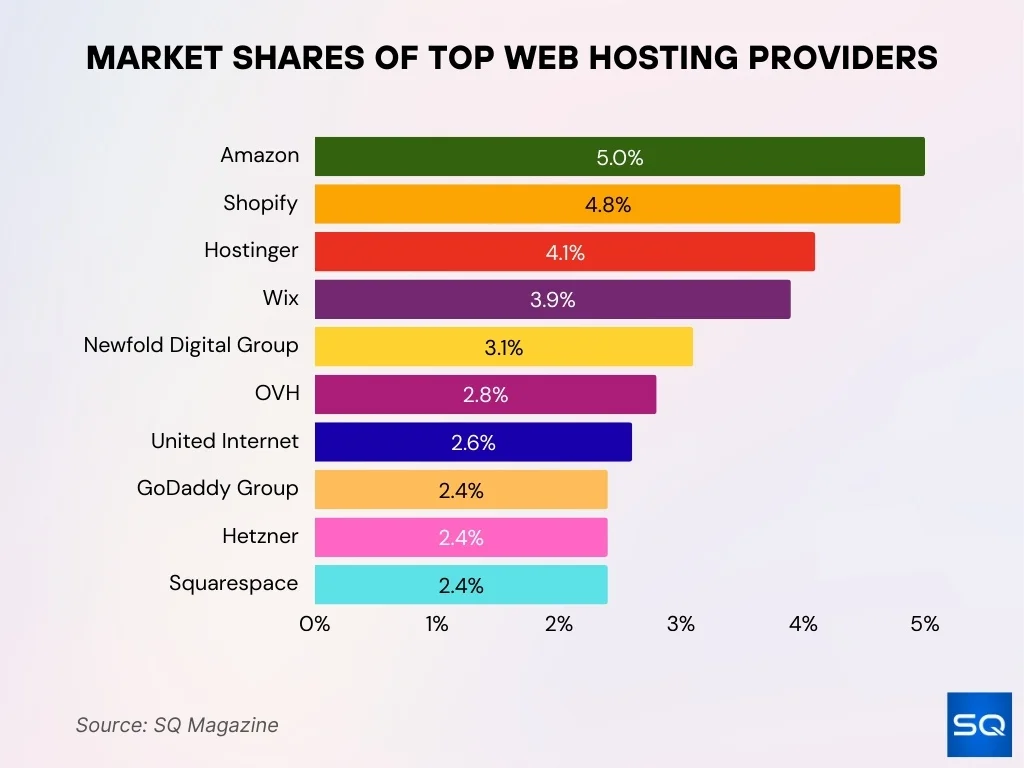Top Shared Hosting with High Uptime in 2025