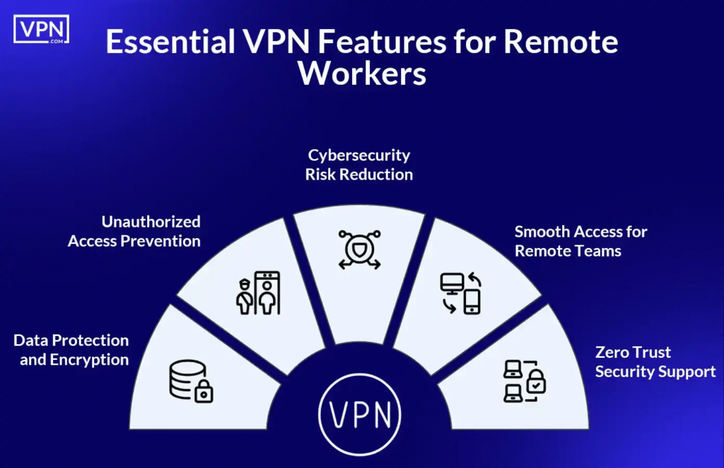 Business VPNs for Safe Remote Team Access
