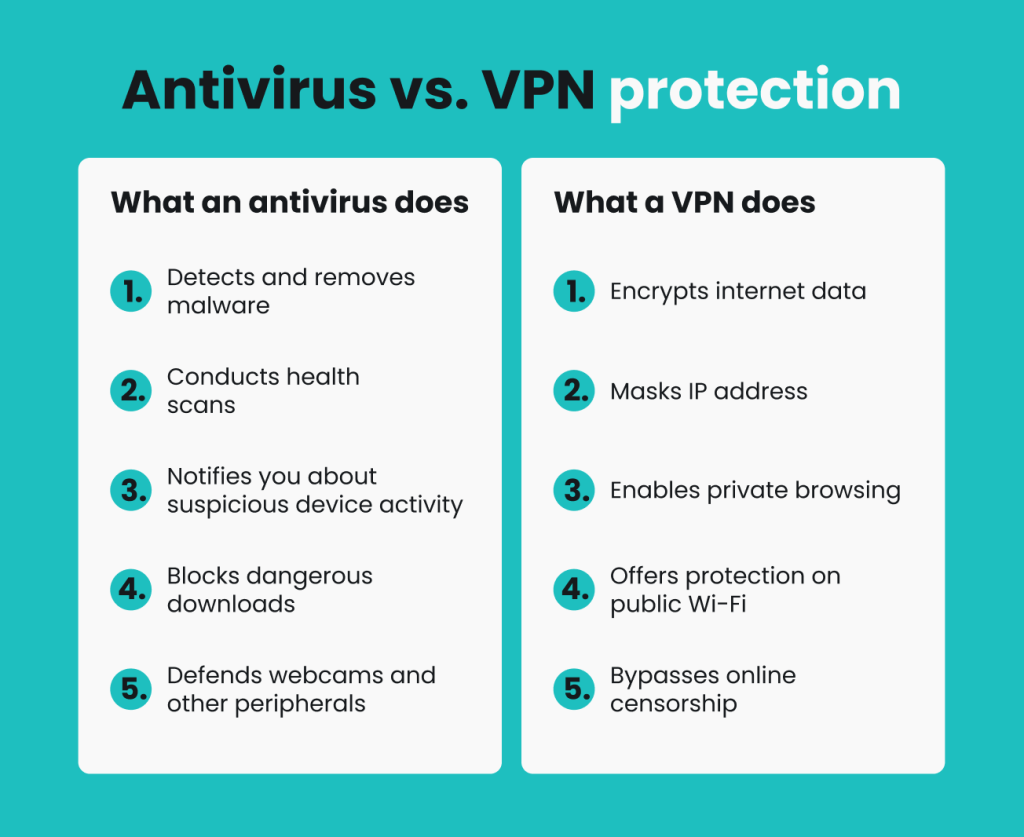 Antivirus with VPN for Online Privacy
